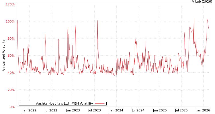 graph of Aashka Hospitals Ltd MEM