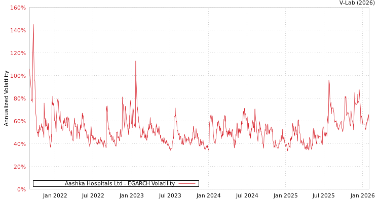 graph of Aashka Hospitals Ltd EGARCH