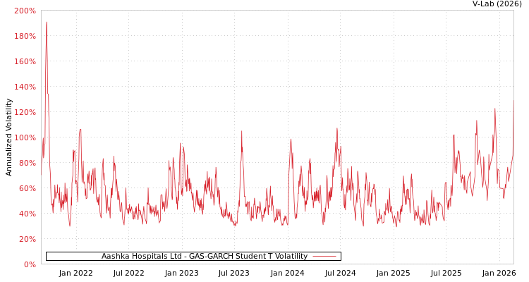 graph of Aashka Hospitals Ltd GAS-GARCH-T