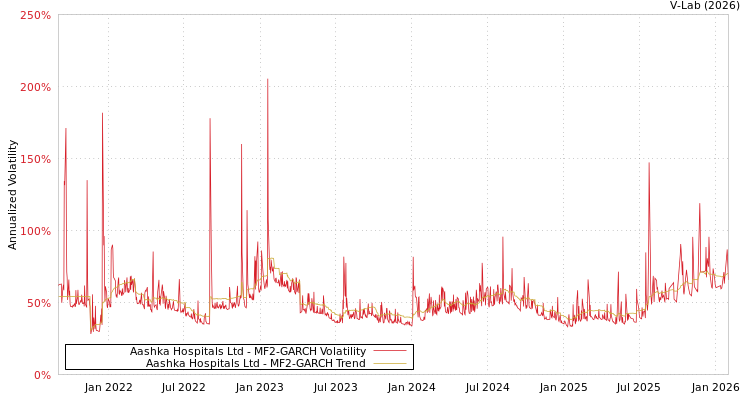 graph of Aashka Hospitals Ltd MF2-GARCH