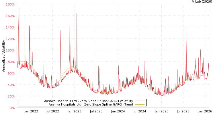 graph of Aashka Hospitals Ltd S0GARCH