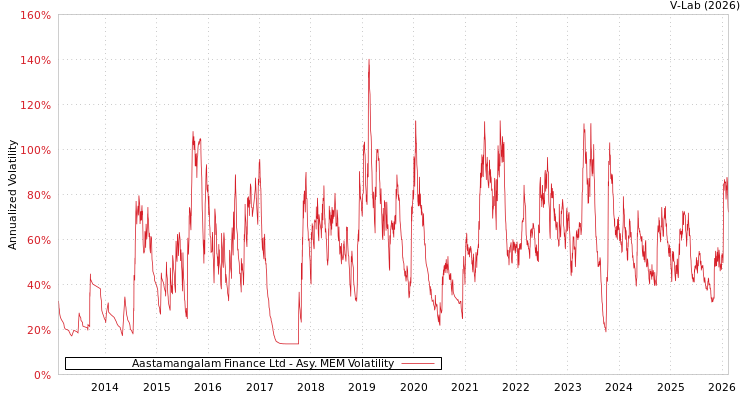 graph of Aastamangalam Finance Ltd AMEM