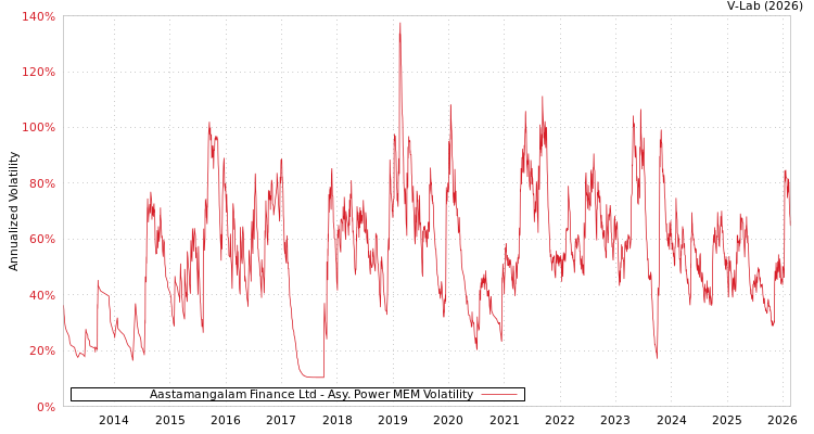 graph of Aastamangalam Finance Ltd APMEM