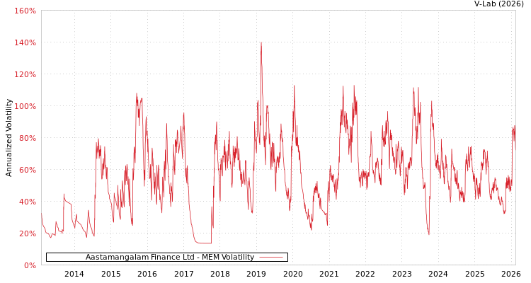 graph of Aastamangalam Finance Ltd MEM