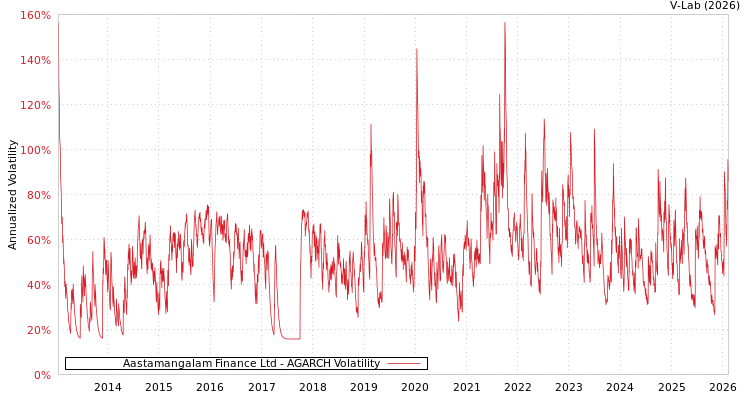 graph of Aastamangalam Finance Ltd AGARCH