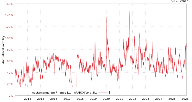 graph of Aastamangalam Finance Ltd APARCH