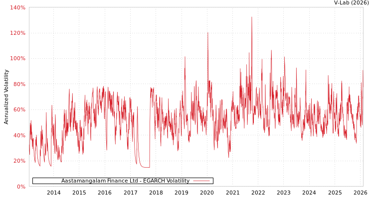 graph of Aastamangalam Finance Ltd EGARCH