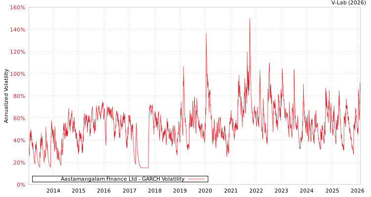 graph of Aastamangalam Finance Ltd GARCH
