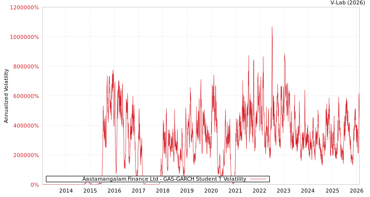 graph of Aastamangalam Finance Ltd GAS-GARCH-T