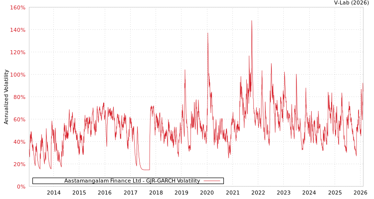 graph of Aastamangalam Finance Ltd GJR-GARCH