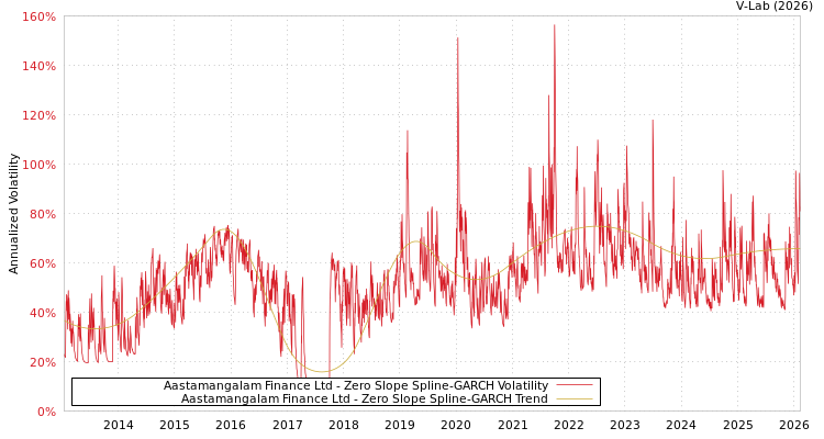 graph of Aastamangalam Finance Ltd S0GARCH