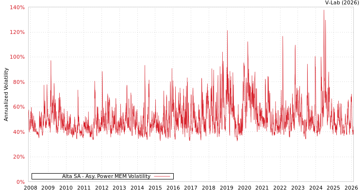 graph of Alta SA APMEM