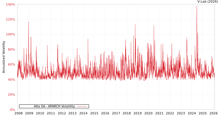 graph of Alta SA APARCH