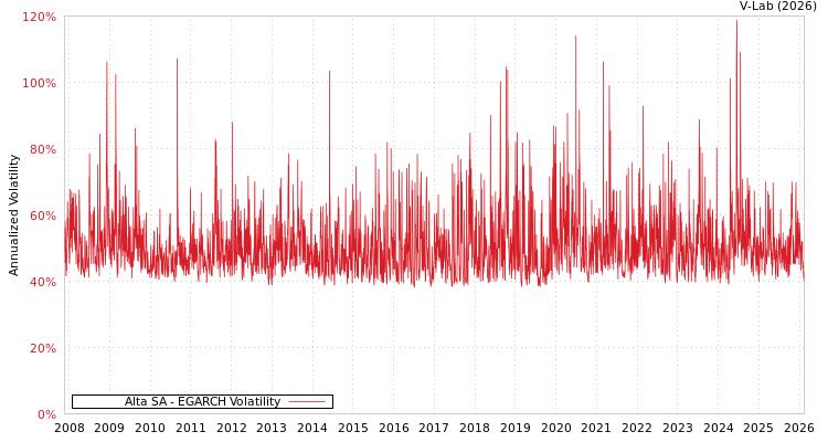 graph of Alta SA EGARCH