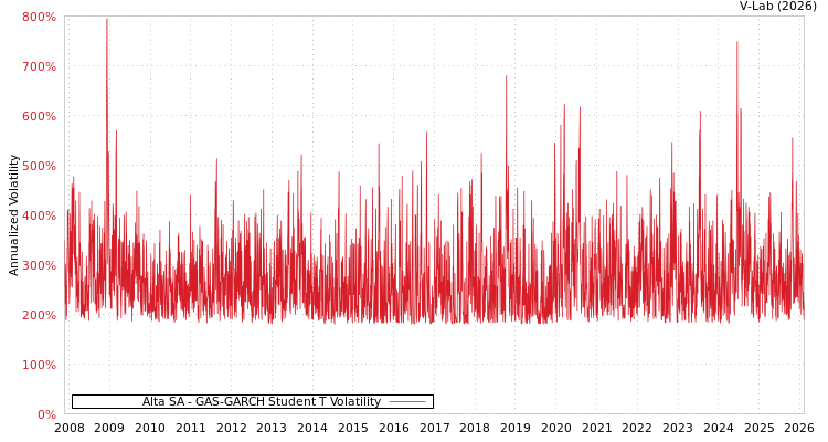 graph of Alta SA GAS-GARCH-T