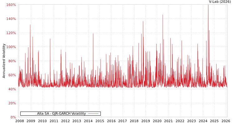graph of Alta SA GJR-GARCH