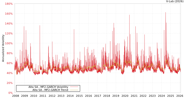 graph of Alta SA MF2-GARCH