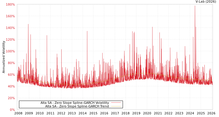 graph of Alta SA S0GARCH