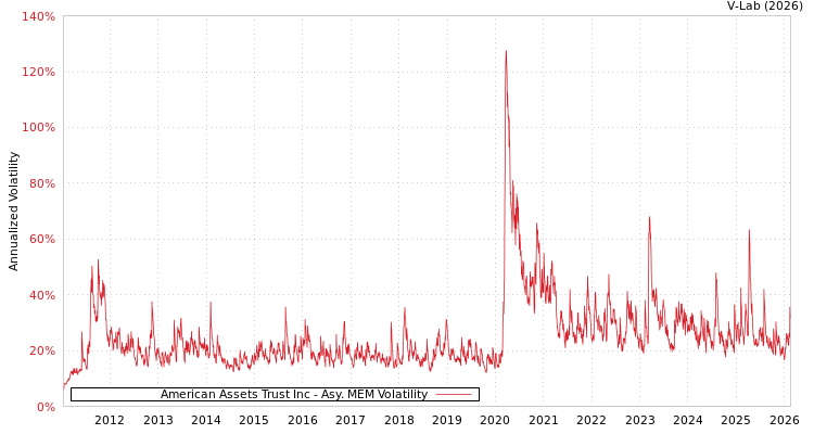 graph of American Assets Trust Inc AMEM