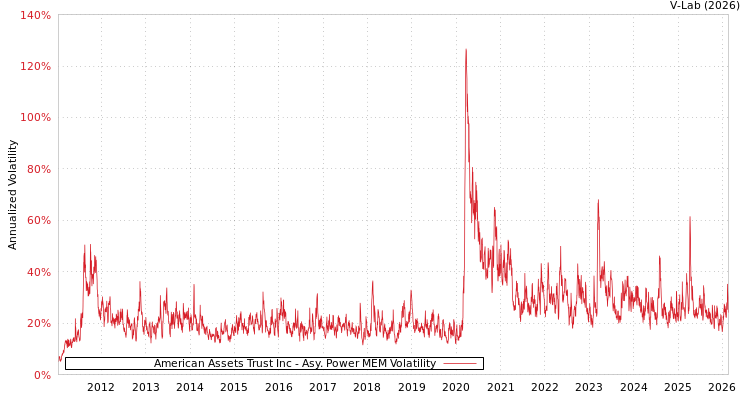 graph of American Assets Trust Inc APMEM