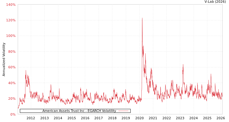 graph of American Assets Trust Inc EGARCH
