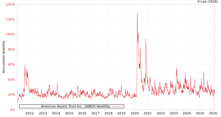 graph of American Assets Trust Inc GARCH