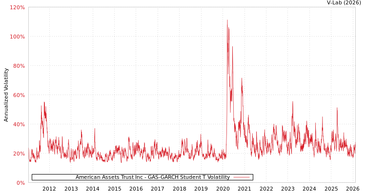 graph of American Assets Trust Inc GAS-GARCH-T