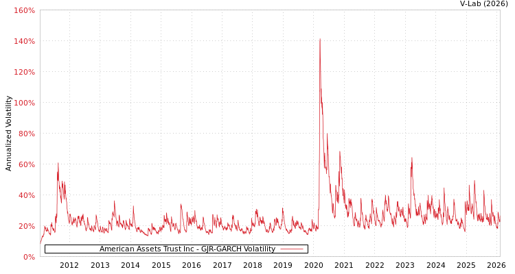 graph of American Assets Trust Inc GJR-GARCH