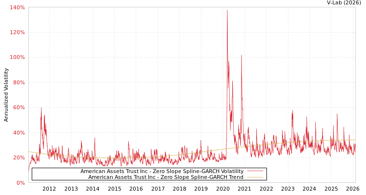 graph of American Assets Trust Inc S0GARCH