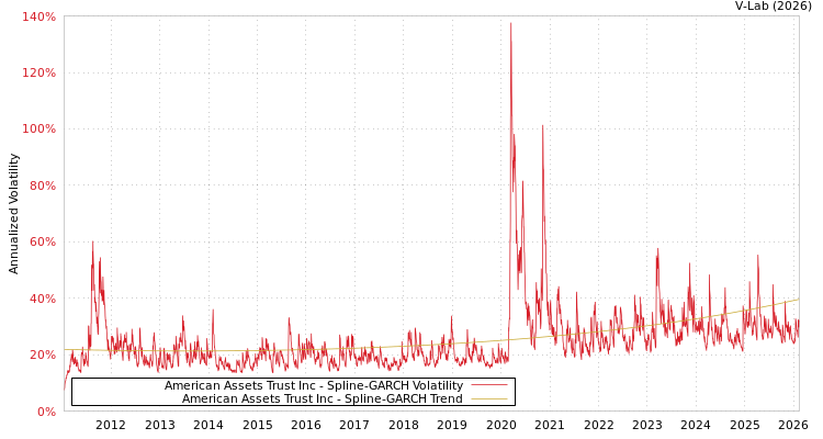 graph of American Assets Trust Inc SGARCH