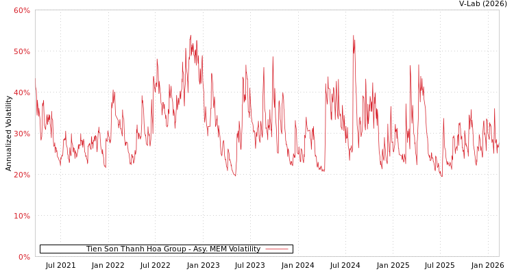 graph of Tien Son Thanh Hoa Group AMEM