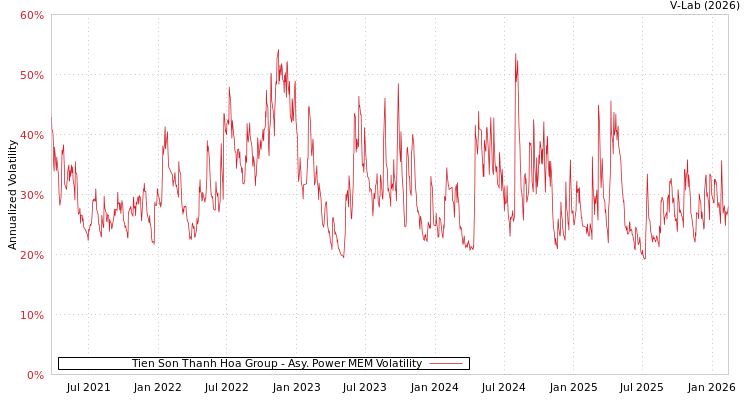 graph of Tien Son Thanh Hoa Group APMEM