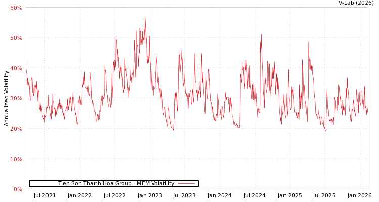 graph of Tien Son Thanh Hoa Group MEM
