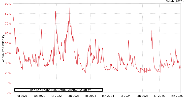 graph of Tien Son Thanh Hoa Group APARCH