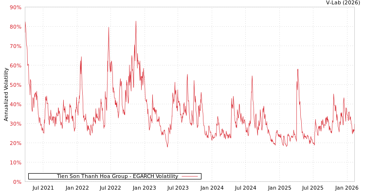 graph of Tien Son Thanh Hoa Group EGARCH