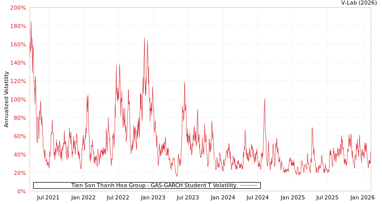 graph of Tien Son Thanh Hoa Group GAS-GARCH-T