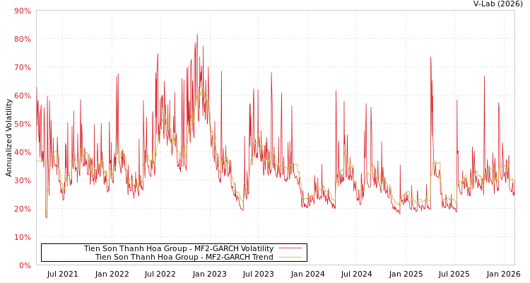 graph of Tien Son Thanh Hoa Group MF2-GARCH
