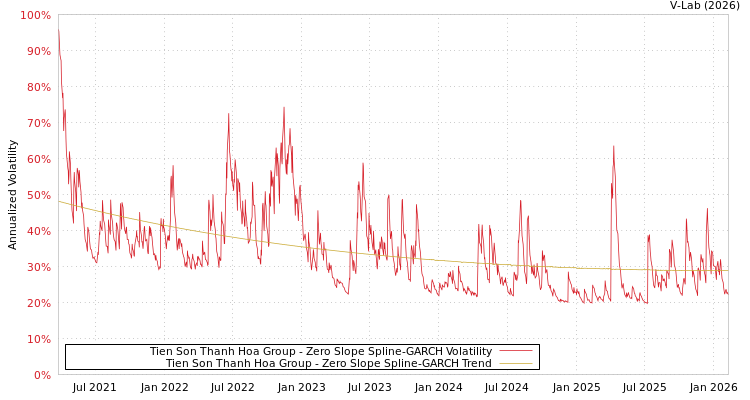 graph of Tien Son Thanh Hoa Group S0GARCH