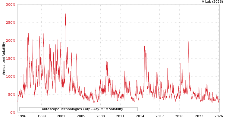 graph of Autoscope Technologies Corp AMEM