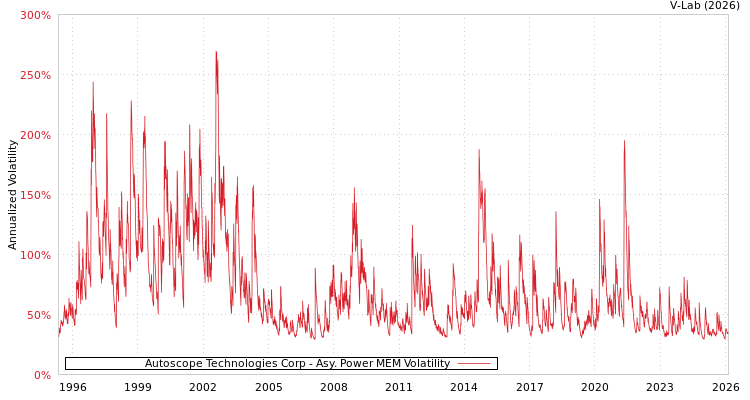 graph of Autoscope Technologies Corp APMEM