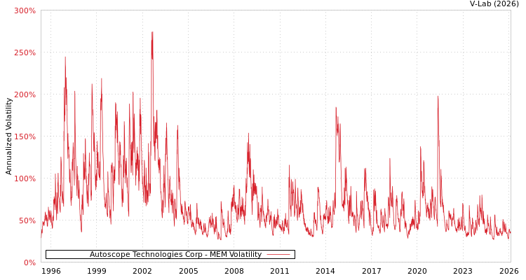 graph of Autoscope Technologies Corp MEM