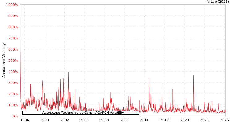 graph of Autoscope Technologies Corp AGARCH