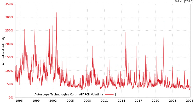 graph of Autoscope Technologies Corp APARCH