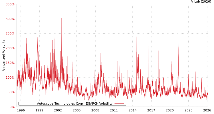 graph of Autoscope Technologies Corp EGARCH