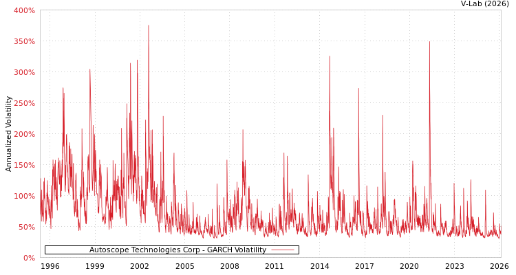 graph of Autoscope Technologies Corp GARCH