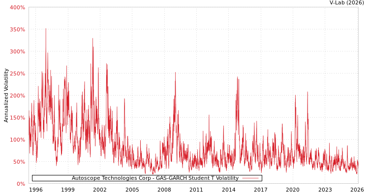 graph of Autoscope Technologies Corp GAS-GARCH-T