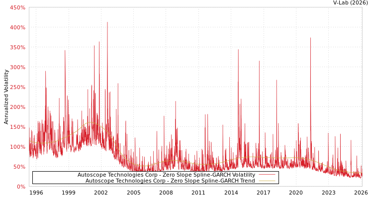 graph of Autoscope Technologies Corp S0GARCH