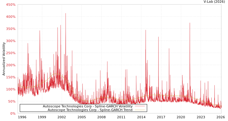 graph of Autoscope Technologies Corp SGARCH