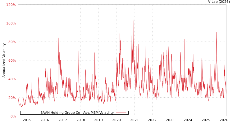 graph of BAAN Holding Group Co AMEM