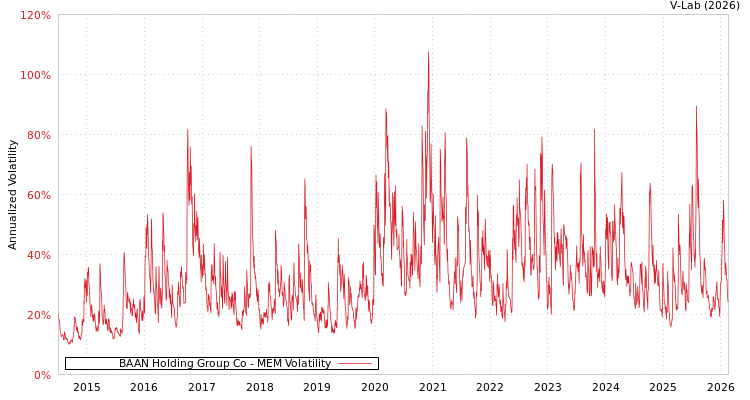graph of BAAN Holding Group Co MEM
